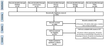 Optogenetic Dissection of Neural Circuits Underlying Stress-Induced Mood Disorders